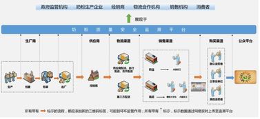 奶粉追溯系統(tǒng)開發(fā)中的物聯(lián)網(wǎng)技術(shù)應(yīng)用與創(chuàng)新