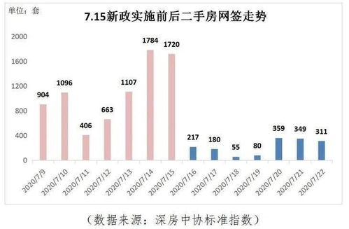新政“組合拳”精準發力，深圳樓市迎來深度調整