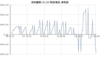 深圳惠程（002168）財務簡況 凈利潤表現(xiàn)與深圳區(qū)域財務分析